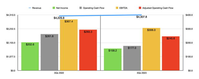 Financials