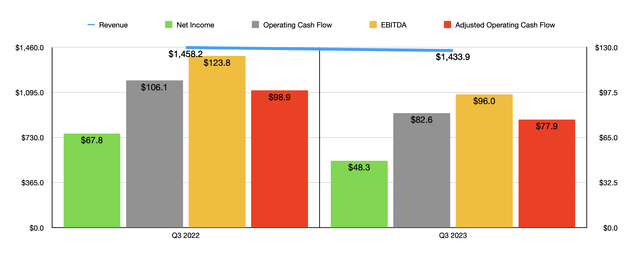 Financials