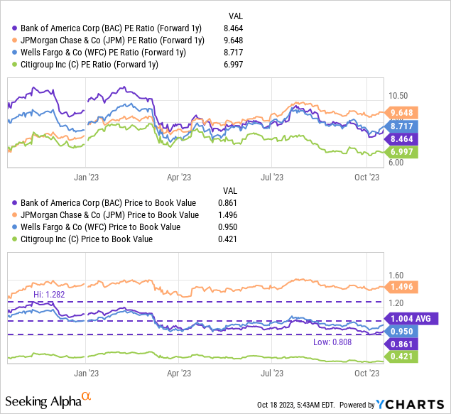 Bank of America Q3 Earnings A Show Of Strength (NYSEBAC) Seeking Alpha