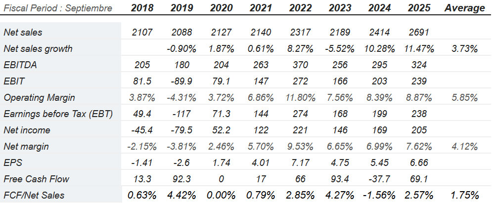 Source: Market Screener