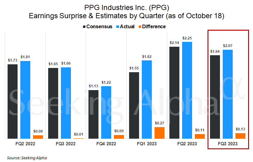 PPG’s stock edges upward after Q3 earnings beat (NYSEPPG) Seeking Alpha