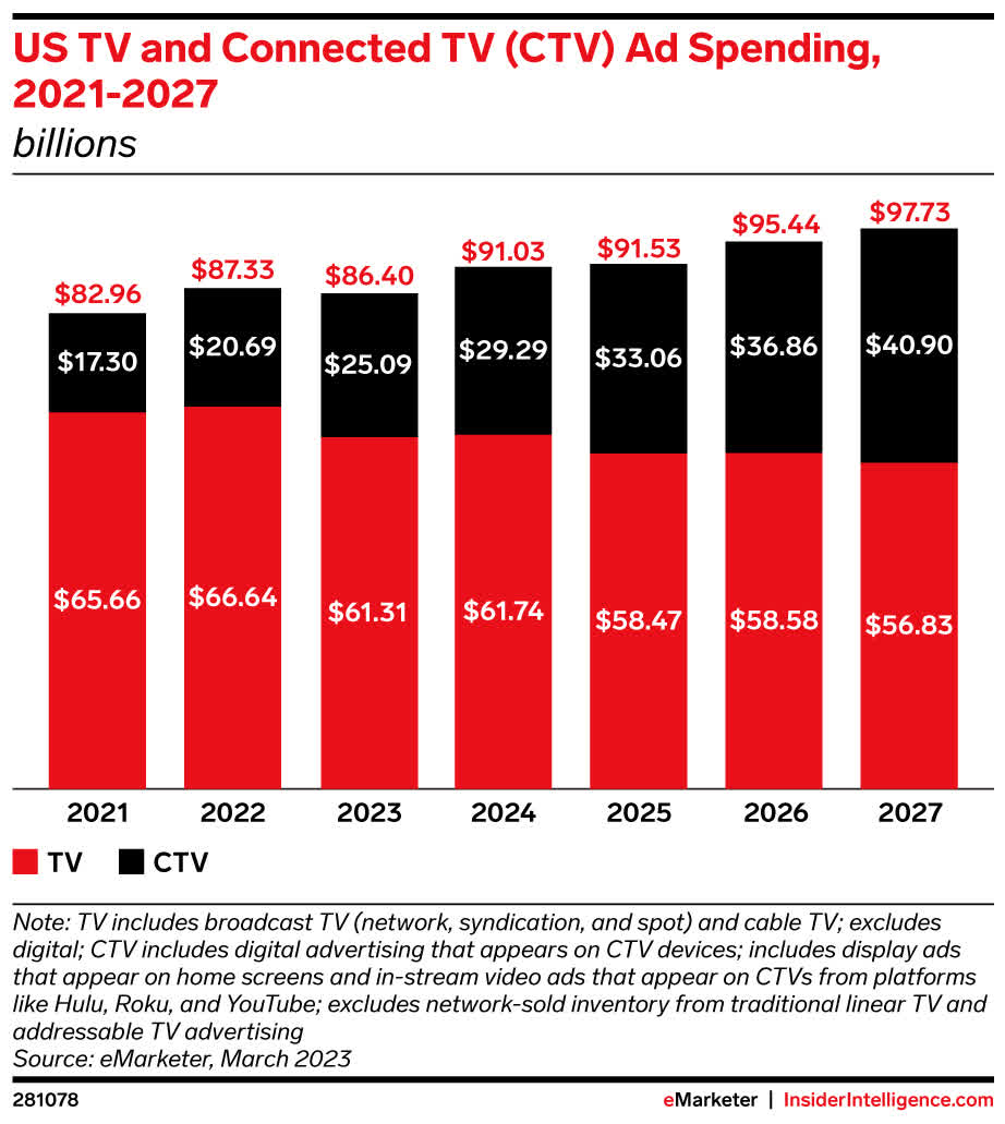 US CTV ad Spend Roku