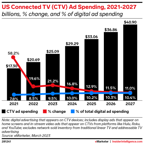 US CTV ad spend growth slows but remains strong - Insider Intelligence Trends, Forecasts & Statistics