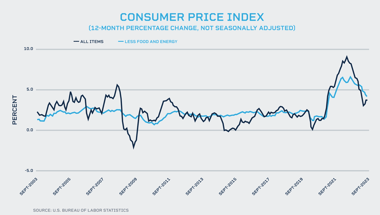 cpi