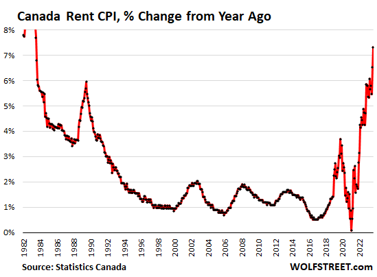 Rent Inflation In Canada Spikes To Highest Since 1983 Homeownership   Saupload Canada CPI Inflation 2023 10 17 Rent Yoy 