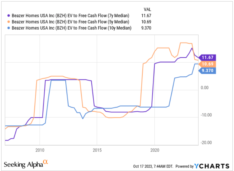 Source: Ycharts