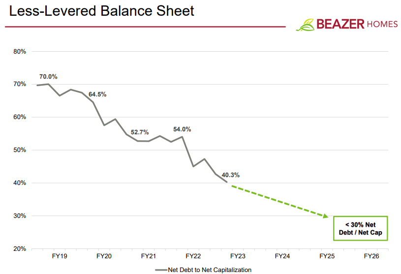 Source: Presentation To Investors