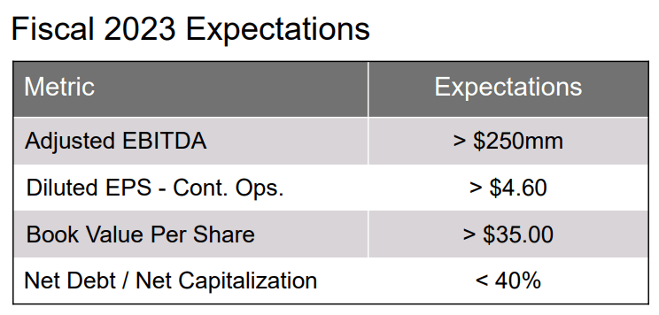 Source: Presentation To Investors