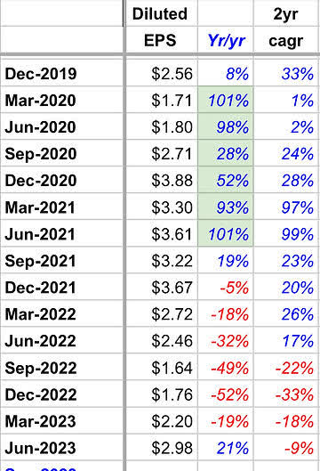 table: META EPS and CAGR