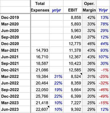 table: META YOY expense growth