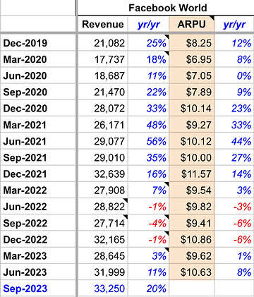 table: META YOY revenue growth