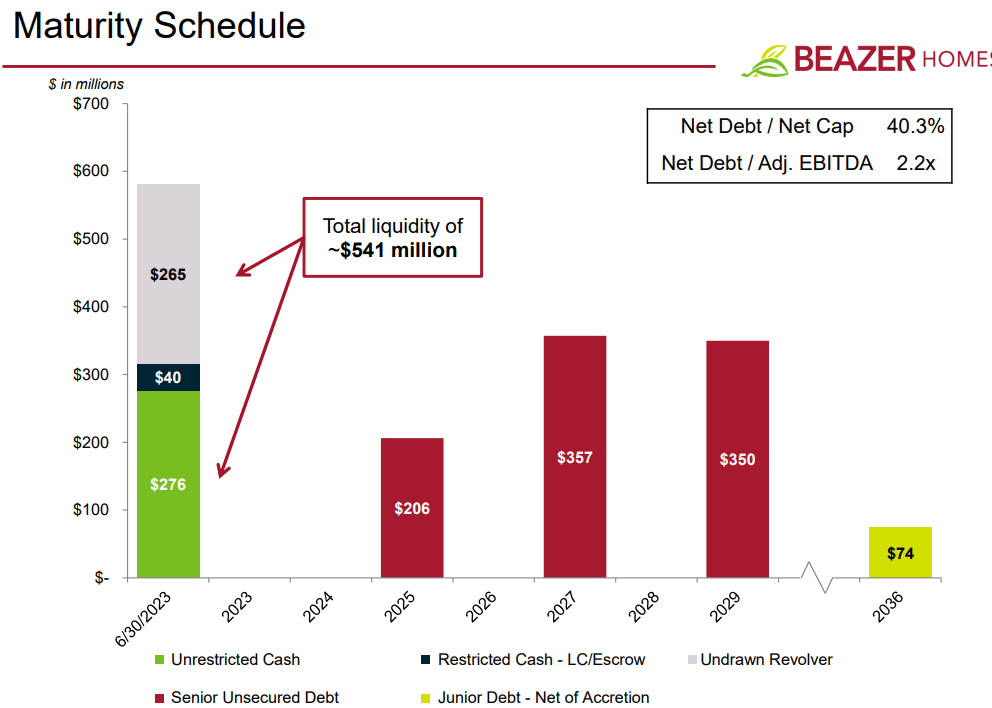 Source: Presentation To Investors