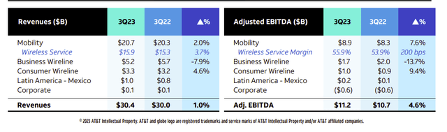 AT&T Revenue And EBITA Comparison Third Quarter 2023