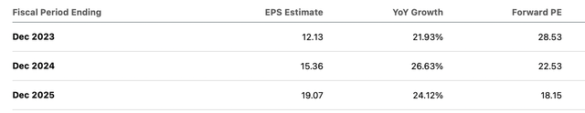 NFLX Consensus EPS estimates