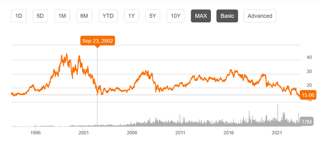 AT&T Price Chart