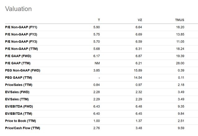 AT&T Valuation Comparison