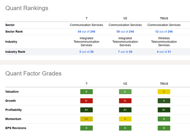 AT&T Quant Rating Comparison