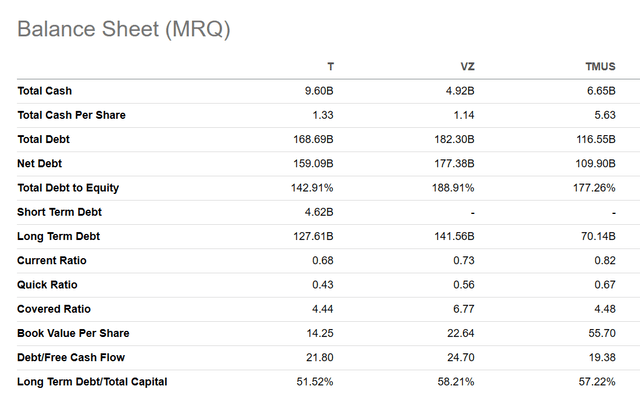 AT&T balance sheet comparison