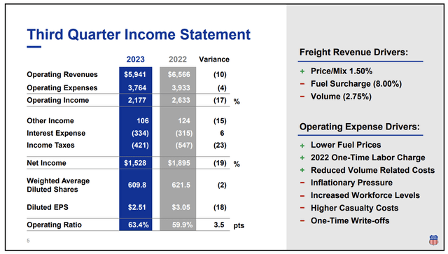 Union Pacific Q3 Earnings: Investors Take A Note, UNP Stock Is A Buy ...