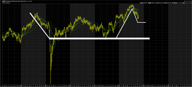 QSR Weekly Chart