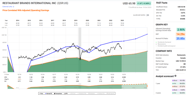 Restaurant Brands - Historical Earnings Multiple