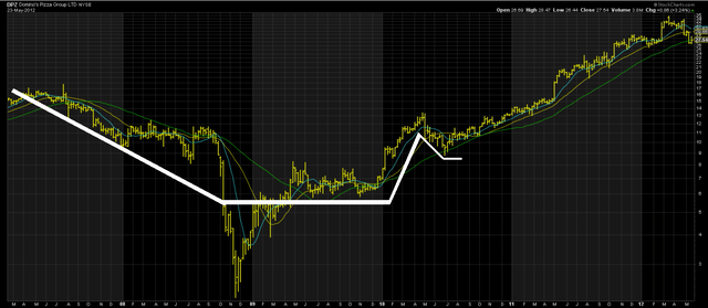 DPZ Weekly Chart (2007-2015)
