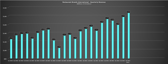 Restaurant Brands Quarterly Revenue & Q3-23 Estimates