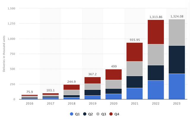 Tesla deliveries