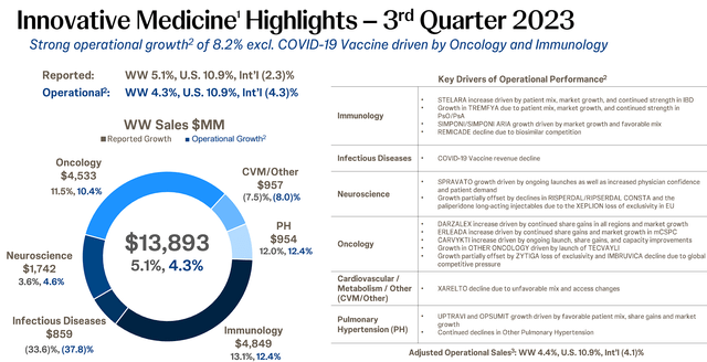 Johnson & Johnson Innovative Medicines Q3 Performance