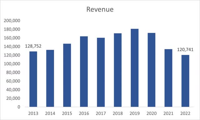 Revenue numbers of AT&T