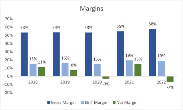 Margins