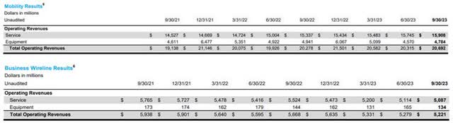 Mobility and business wireline as of Q3