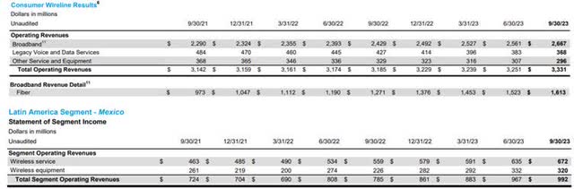 Fiber growth of AT&T