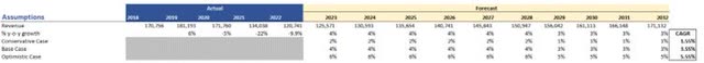 Revenue assumptions of AT&T