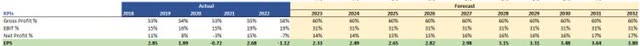 Margin Assumptions of AT&T