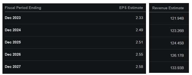 Analysts' Revenue and EPS assumptions of AT&T