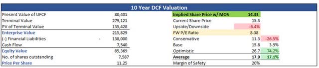 Intrinsic Value of AT&T