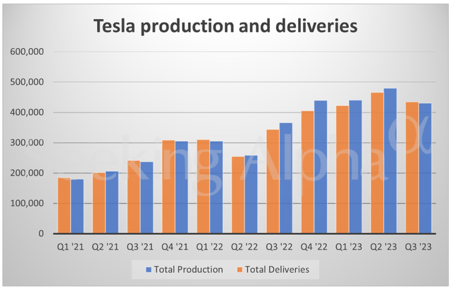 Tesla production
