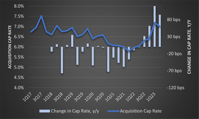 Cap Rate Chart