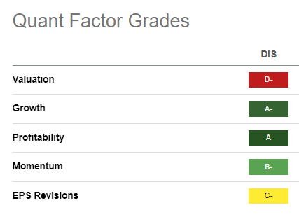 DIS Quant Grades