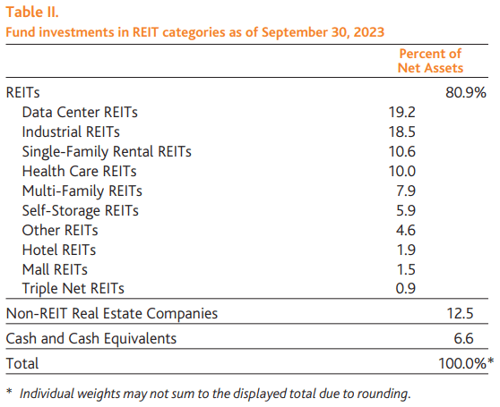 Baron Real Estate Income Fund - Fund investments in REIT categories as of September 30, 2023