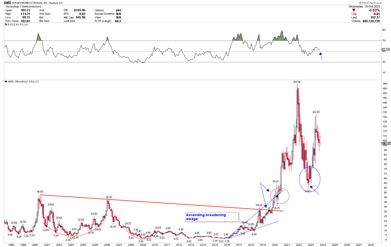 AMD's Consolidation Presents Strong Price Development (Technical ...
