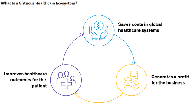 Virtuous Healthcare Ecosystem