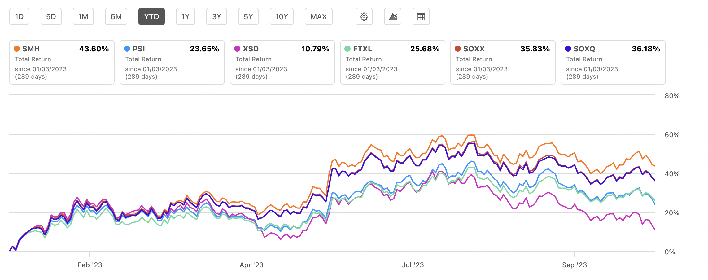 SMH I Prefer Individual Semiconductor Holdings (NASDAQSMH) Seeking