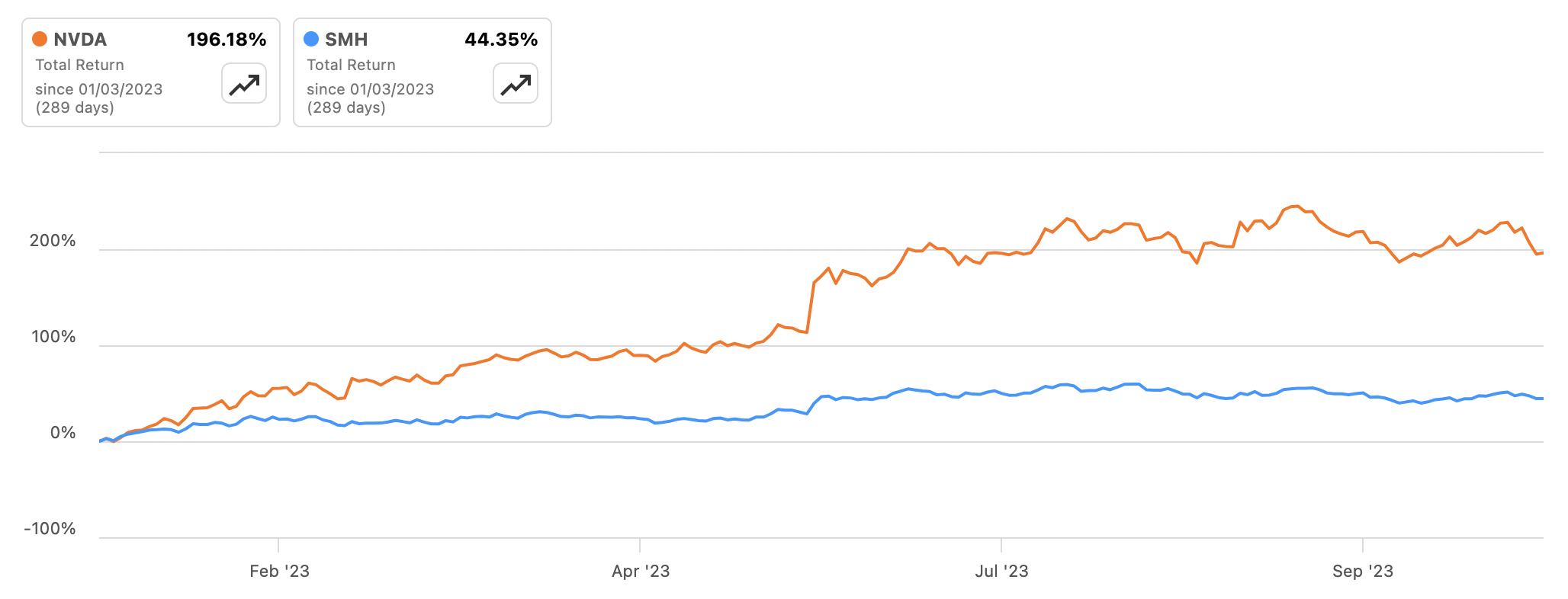 SMH I Prefer Individual Semiconductor Holdings (NASDAQSMH) Seeking