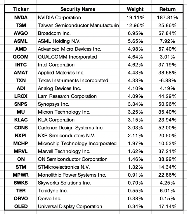 SMH I Prefer Individual Semiconductor Holdings (NASDAQSMH) Seeking