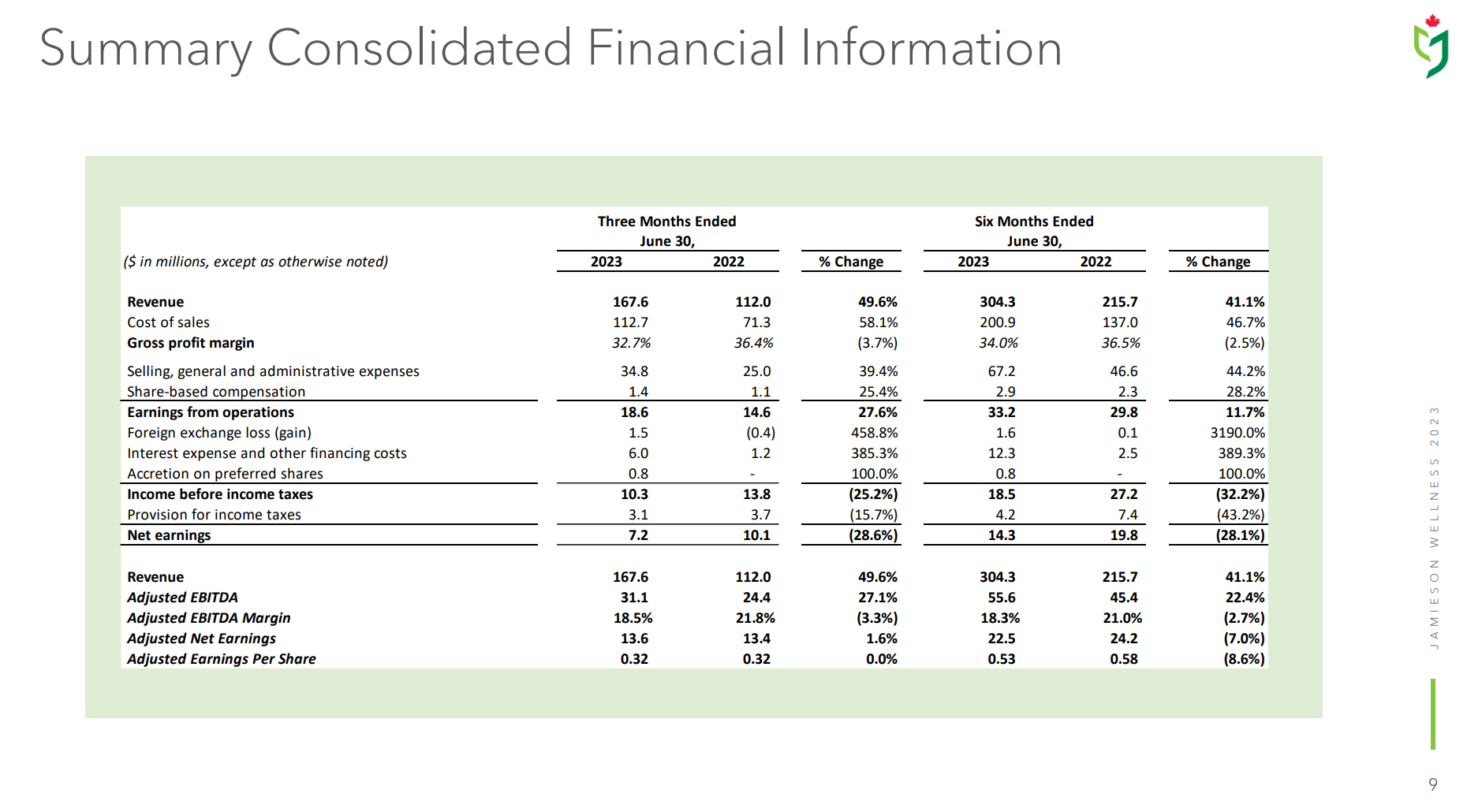 Jamieson Wellness Reiterate Buy On Valuation Reset (TSXJWELCA