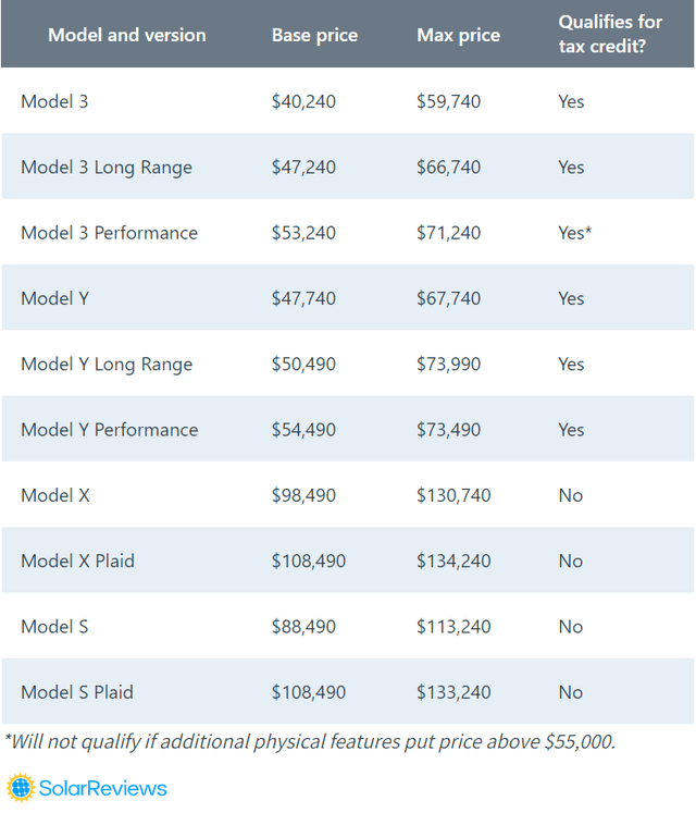 Base Prices of Tesla Models in the US