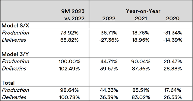 Tesla Production and Delivery Trends 2020-2023