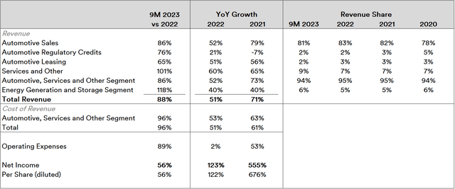 Tesla Financial Line Items Trends and Growth: 2020-2023